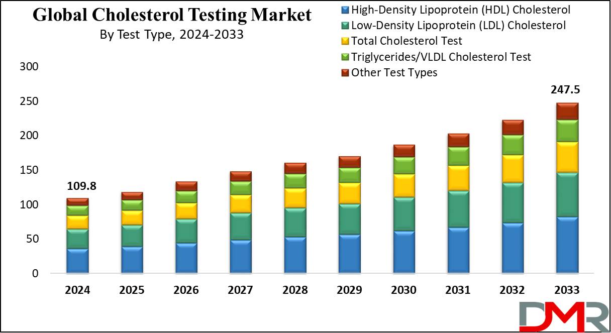 Cholesterol Testing Market Growth Analysis