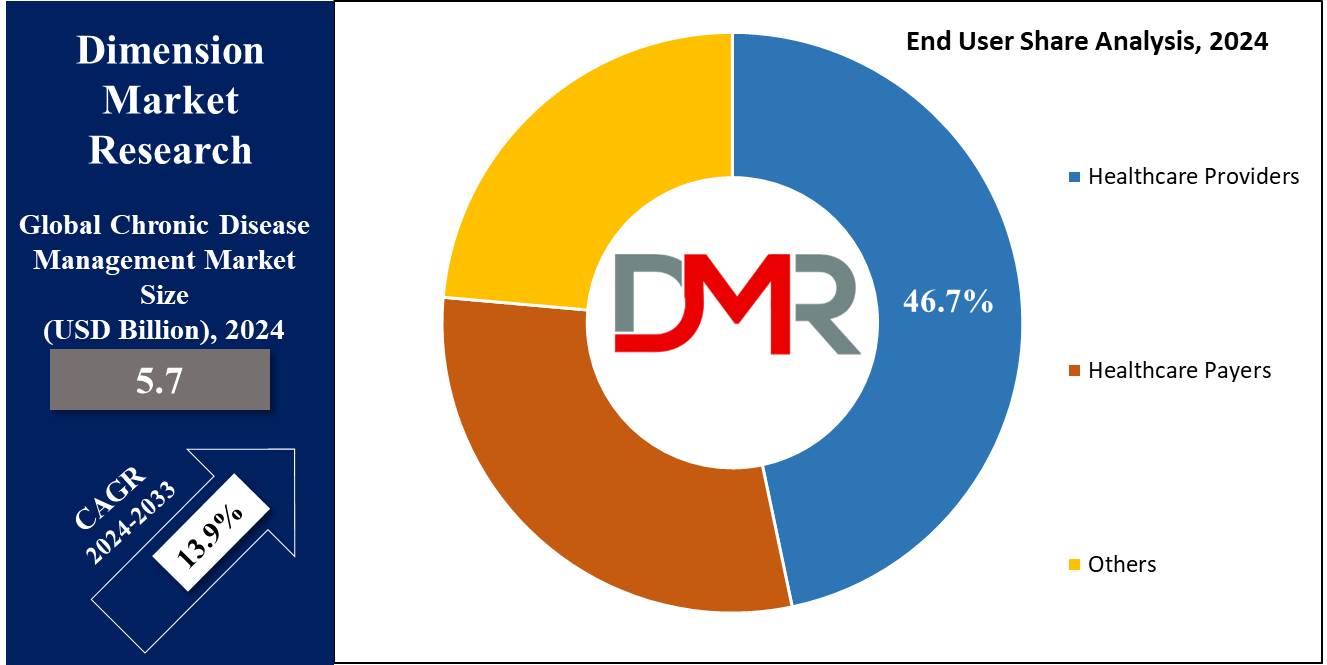 Global Chronic Disease Management Market End User Share Analysis