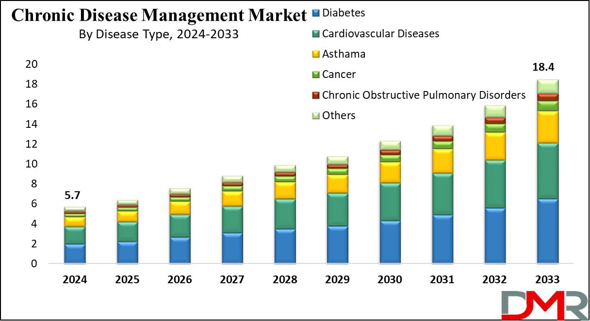 Global Chronic Disease Management Market Growth Analysis