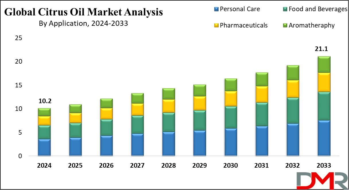 Global Citrus Oil Market Growth Analysis