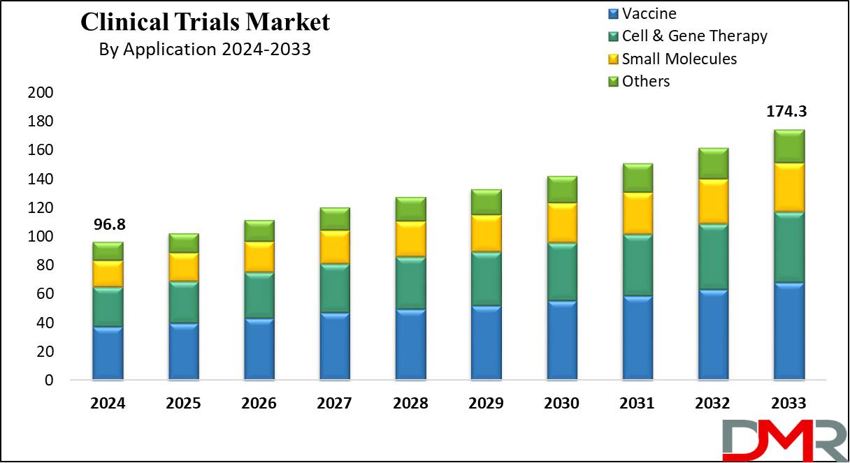 Clinical Trials Market Growth Analysis