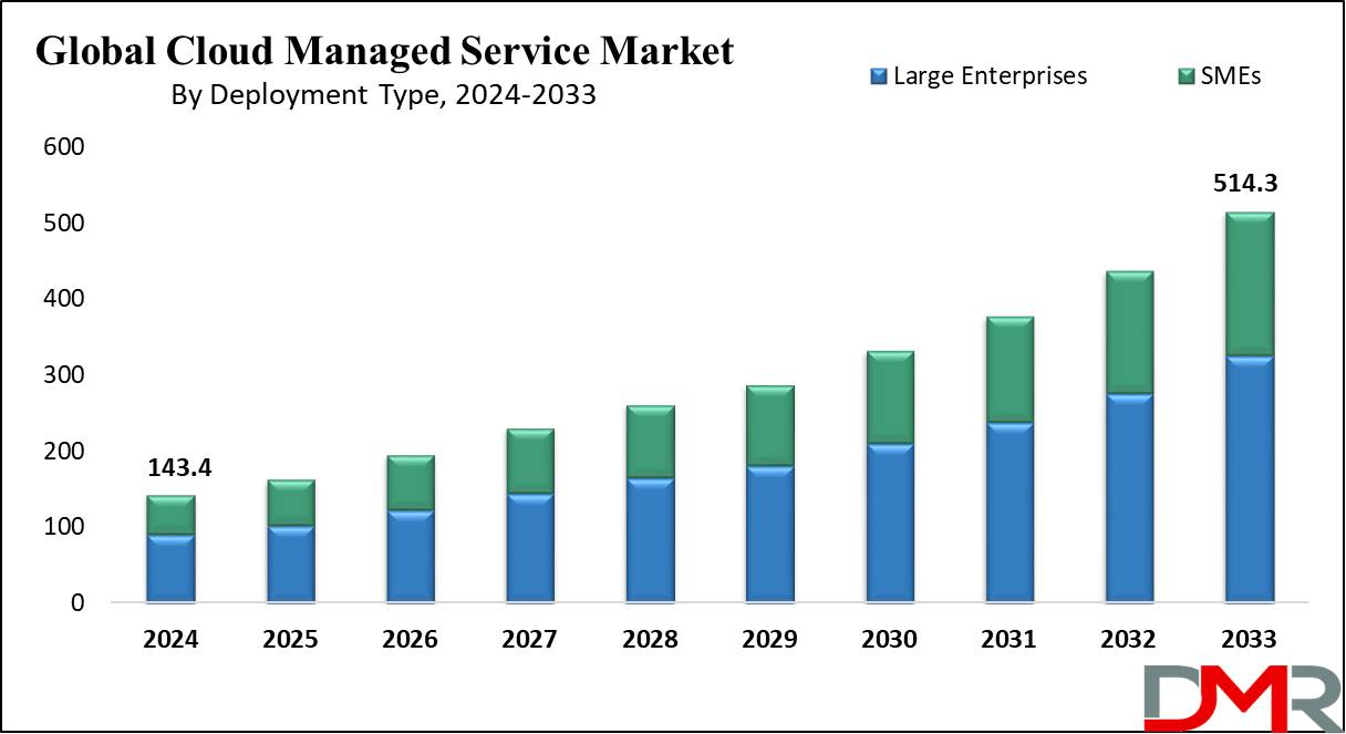 Global Cloud Managed Service Market Growth Analysis