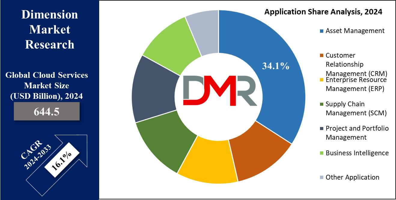 Global Cloud Services Market Application Share Analysis