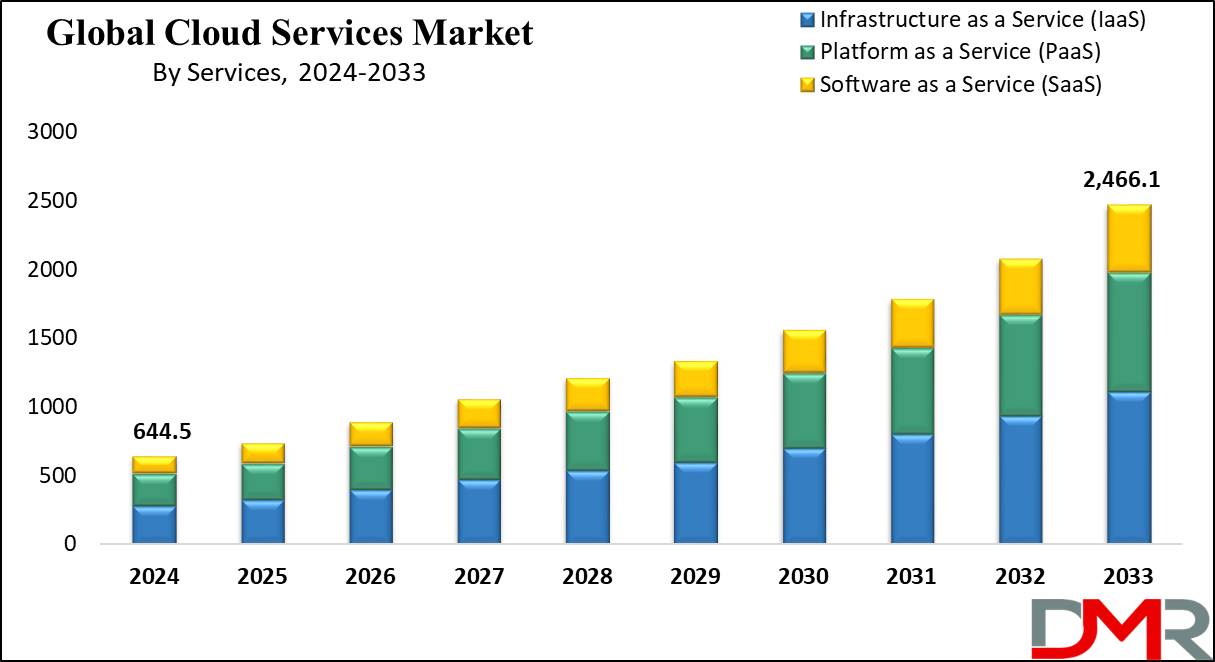 Global Cloud Services Market Growth Analysis