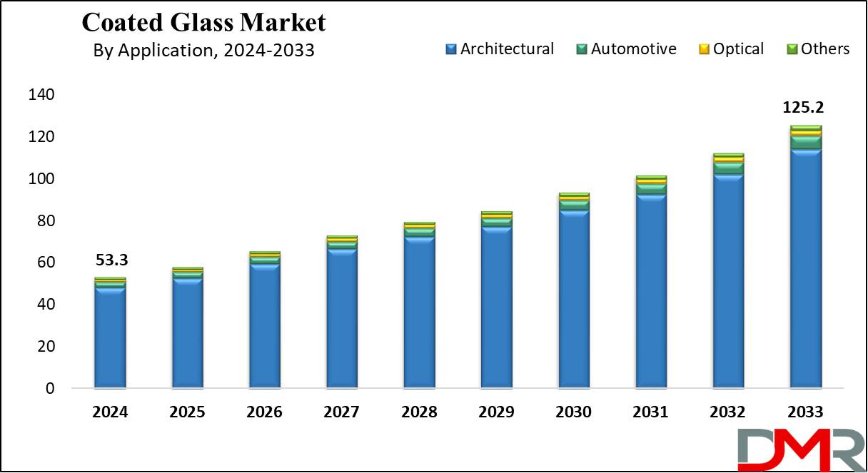 Coated Glass Market Market growth Analysis