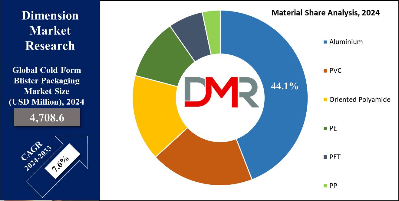Gasification Market Material Share Analysis