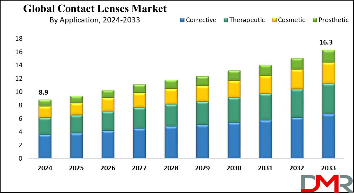 Global Contact Lenses Market Growth Analysis