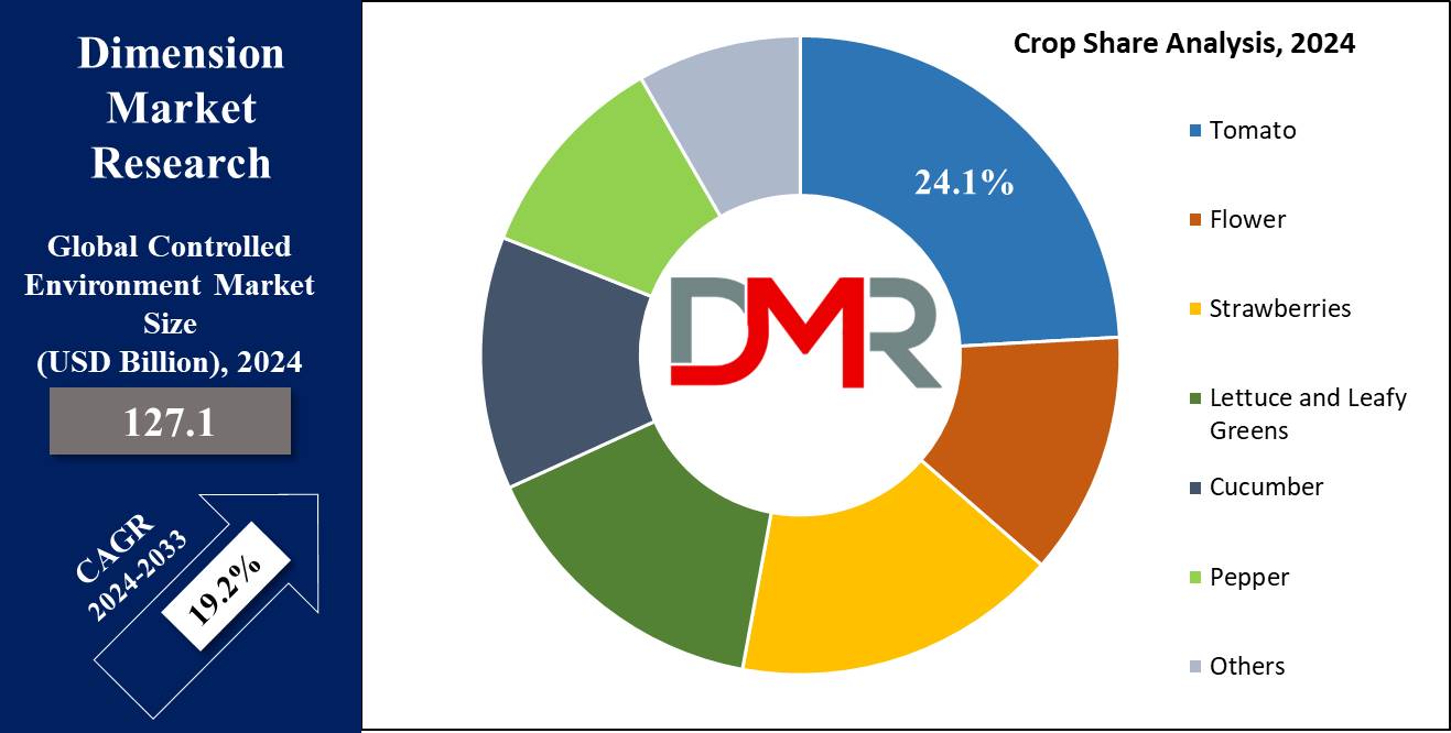 Controlled Environment Agriculture Market Crop Share Analysis