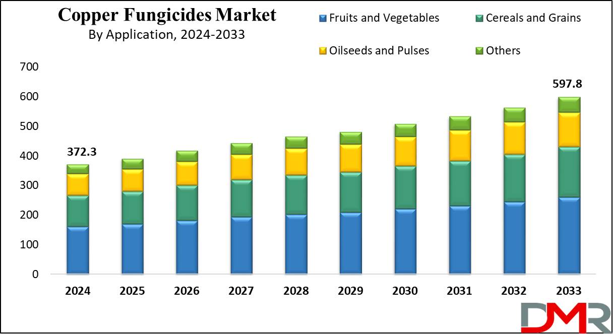 Copper Fungicides Market Growth Analysis