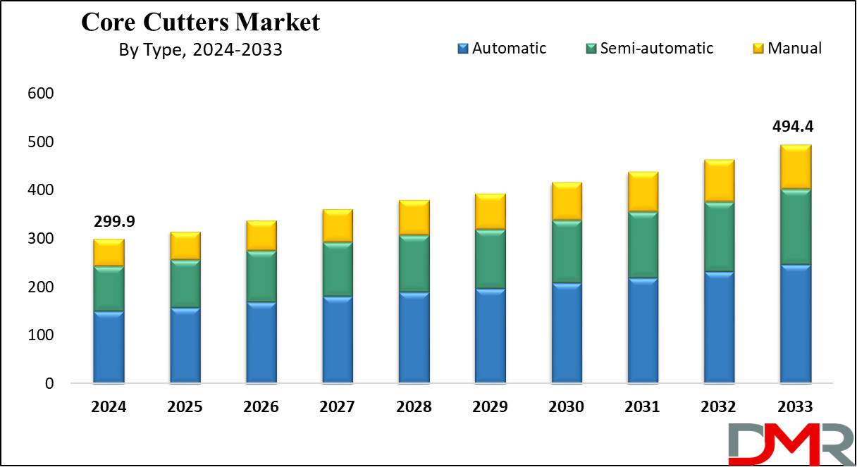 Global Core Cutters Market Growth Analysis