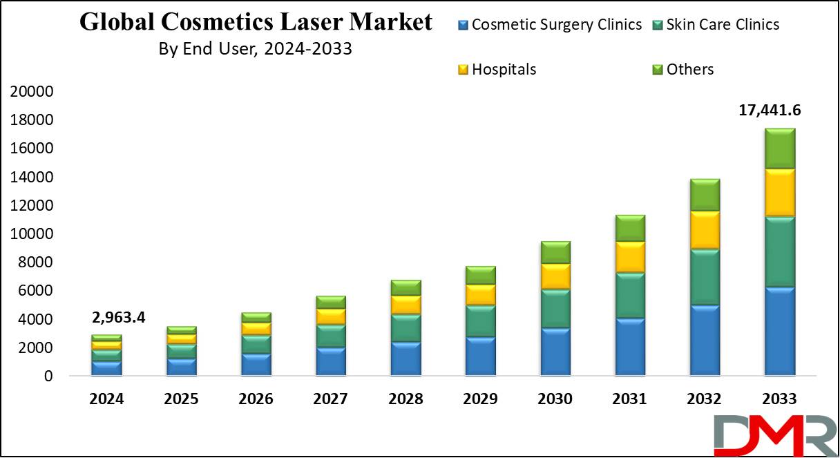 Global Cosmetic Laser Market Growth Analysis