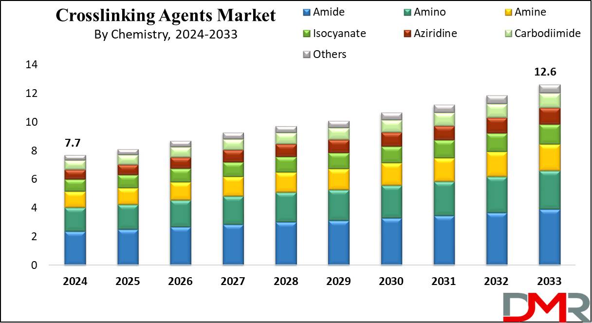 Crosslinking Agents Market Growth Analysis