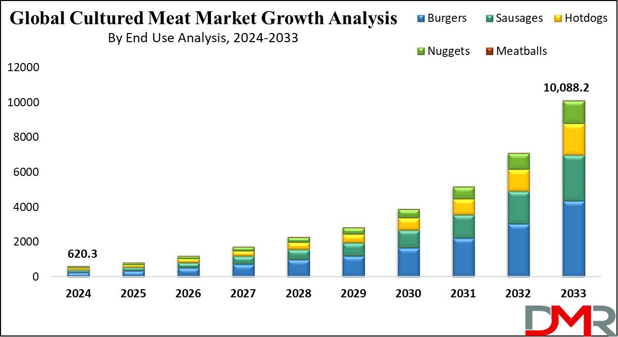 Global Cultured Meat Market Growth Analysis