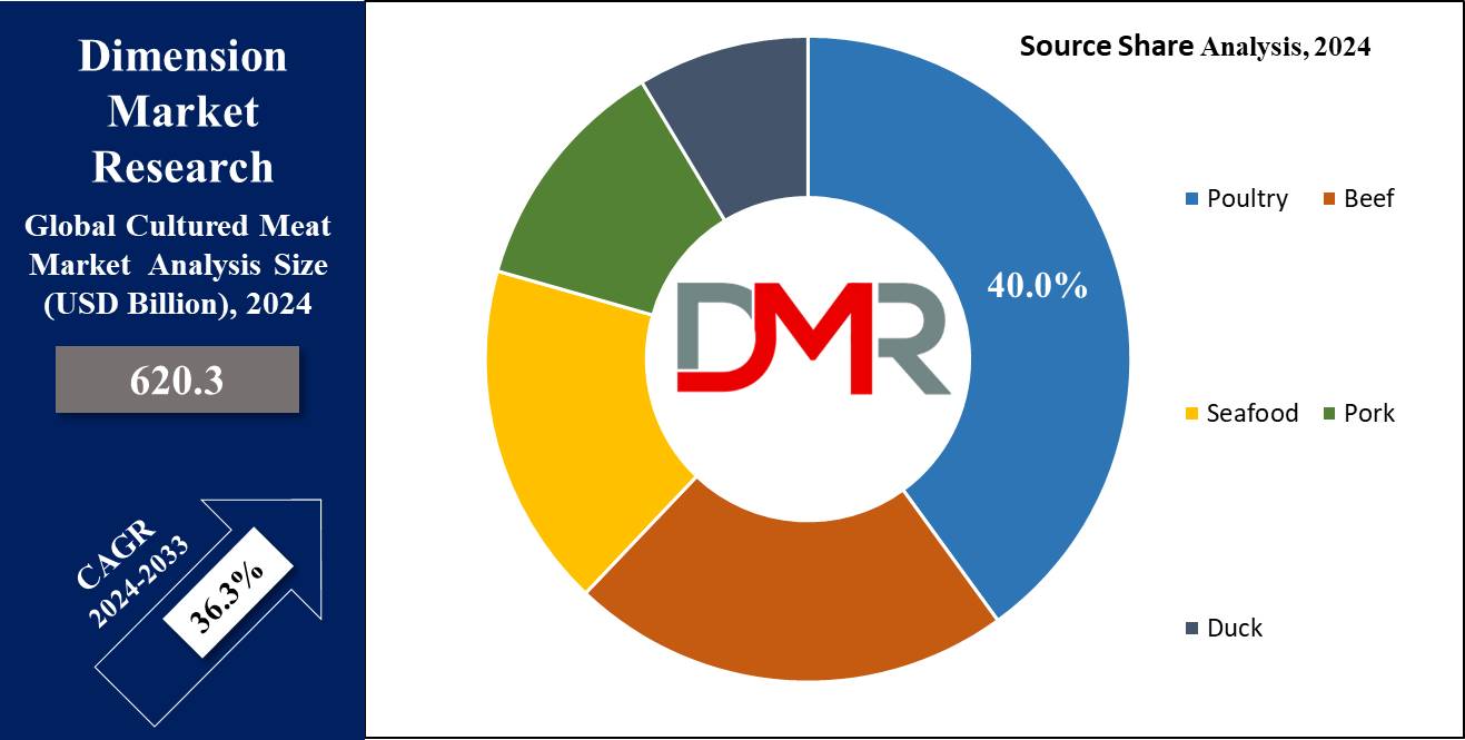 Global Cultured Meat Market Source Share Analysis