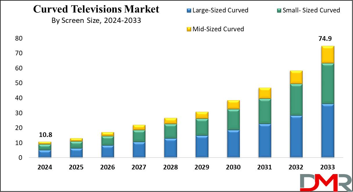 Curved Televisions Market Growth Analysis