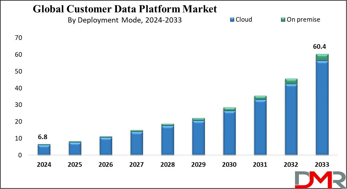 Customer Data Platform Market Growth Analysis