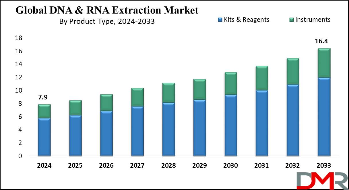 DNA & RNA Extraction Market Growth Analysis