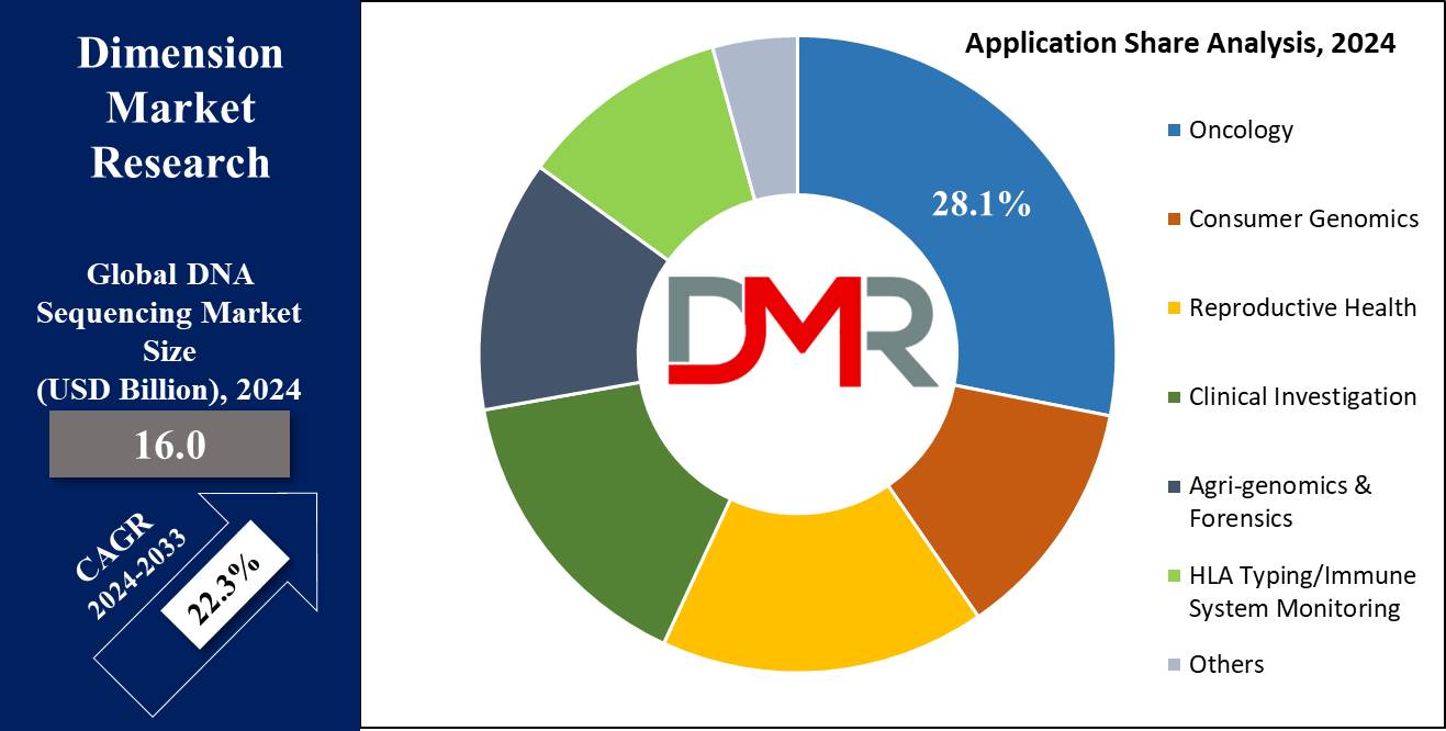 Global DNA Sequencing Market Application Share Analysis