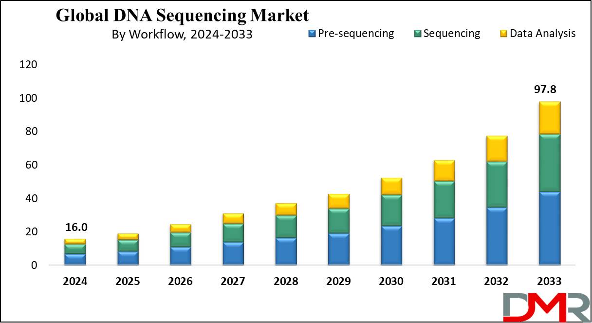 Global DNA Sequencing Market Growth Analysis