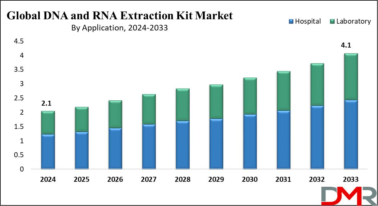 Global DNA and RNA Extraction Kit Market Growth Analysis