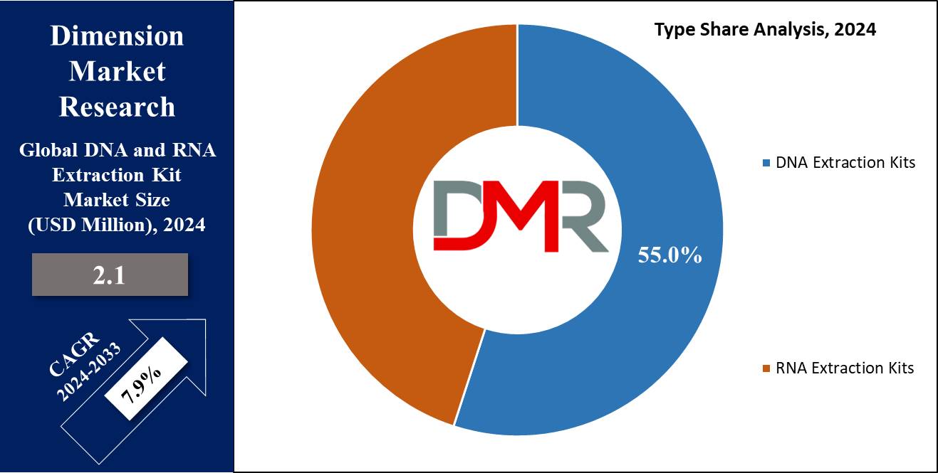 Global DNA and RNA Extraction Kit Market Type Share Analysis