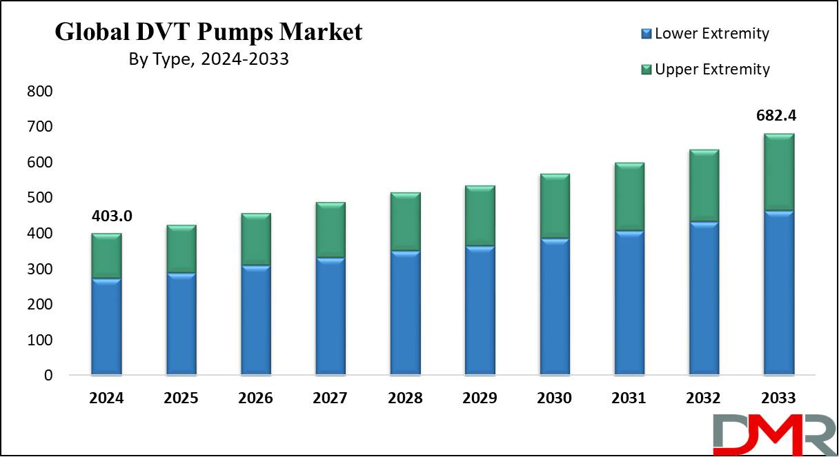 Global DVT Pumps Market Growth Analysis