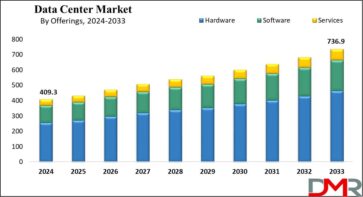 Global Data Center Market Growth Analysis