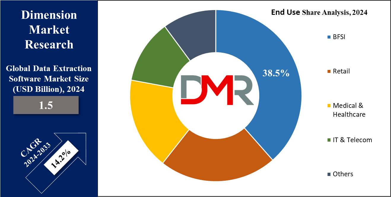 Global Data Extraction Software Market End User Share Analysis