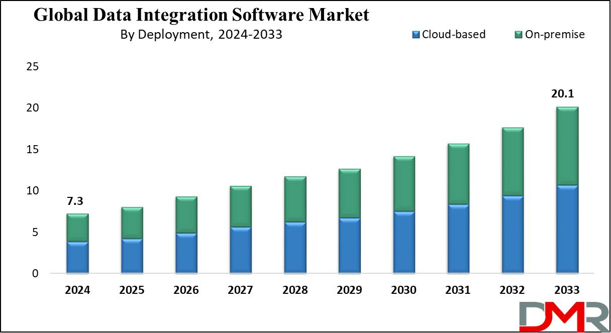 Global Data Integration Software Market Growth Analysis