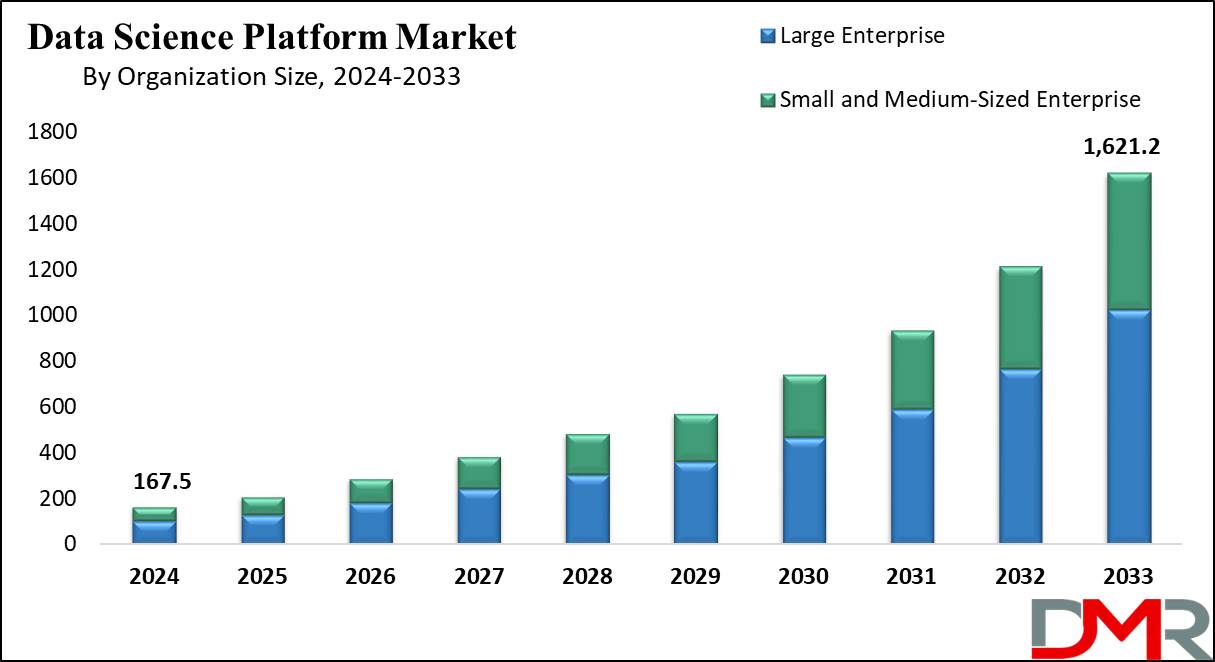 Global Data Science Platform Market Growth Analysis