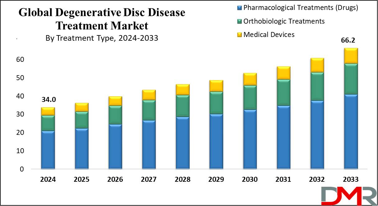 Global Degenerative Disc Disease Treatment Market Growth Analysis