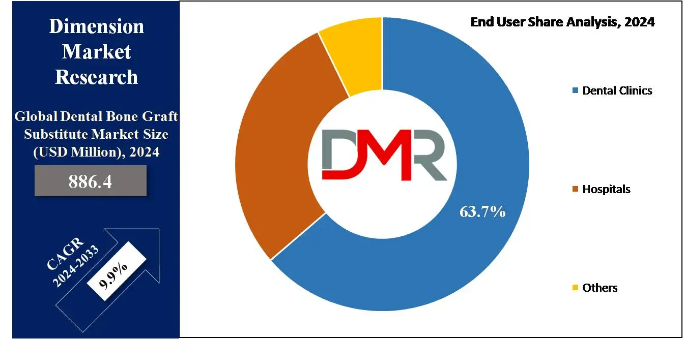 Dental Bone Graft Substitute Market End User Analysis