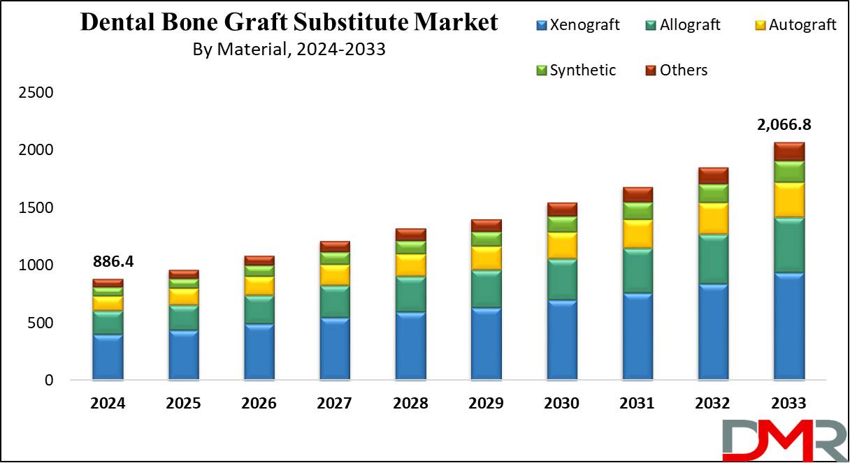 Dental Bone Graft Substitute Market Growth Analysis