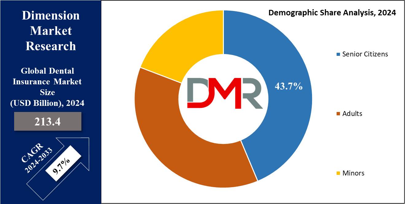 Global Dental Insurance Market Demographic Share Analysis