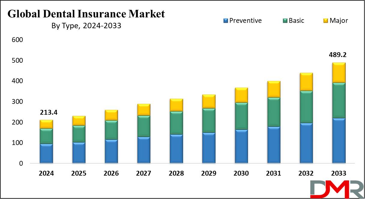 Global Dental Insurance Market Growth Analysis