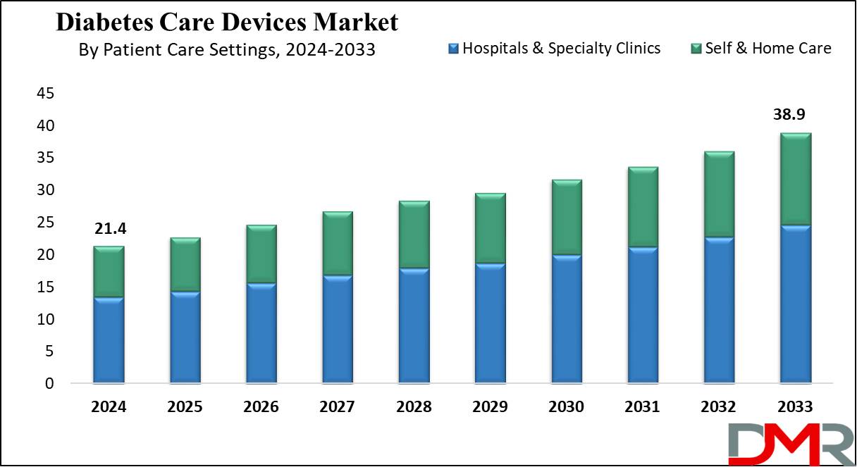 Diabetes Care Devices Market Growth Analysis