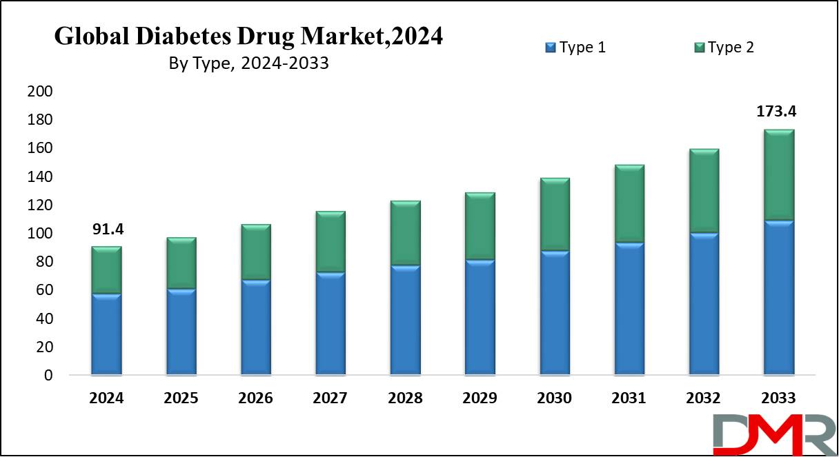 Global Diabetes Drug Market Growth Analysis