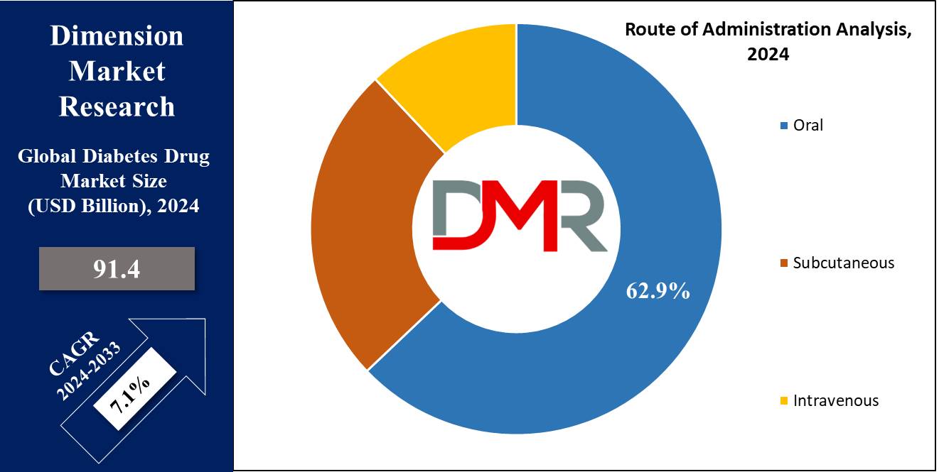 Global Diabetes Drug Market Regional Analysis