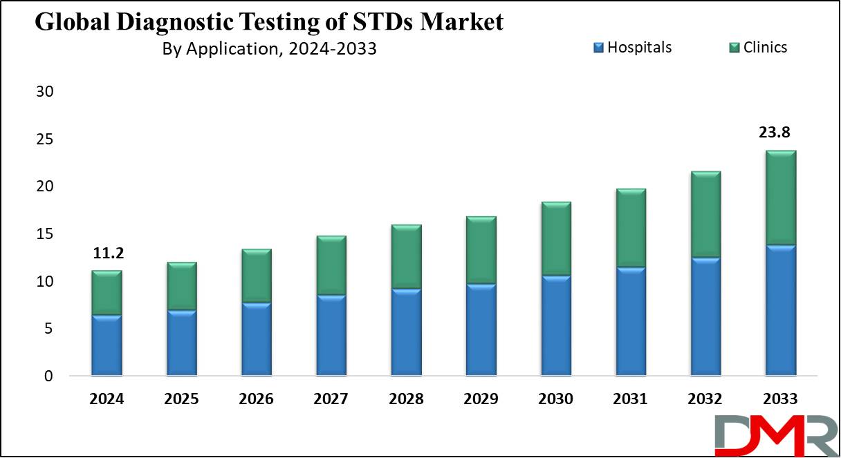 Diagnostic Testing of STDs Market Growth Analysis