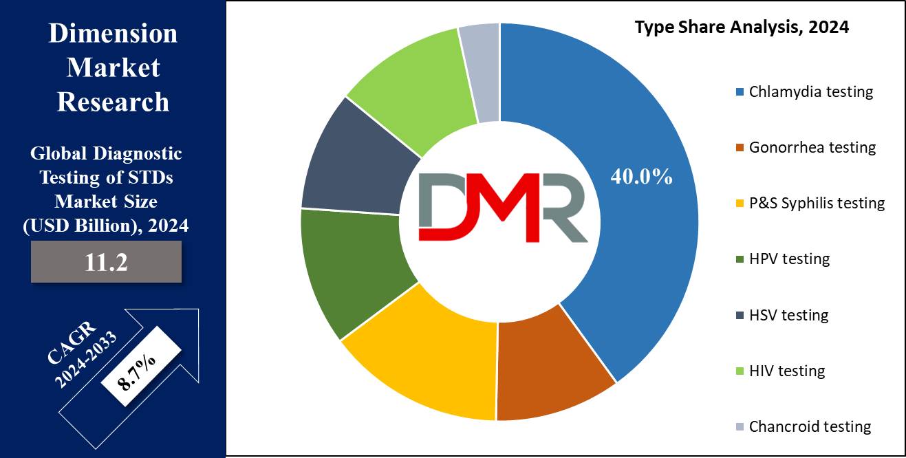 Diagnostic Testing of STDs Market Type Share Analysis