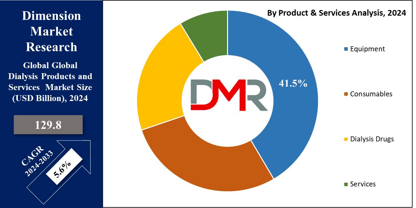 Global Dialysis Products and Services Market Product Services Analysis