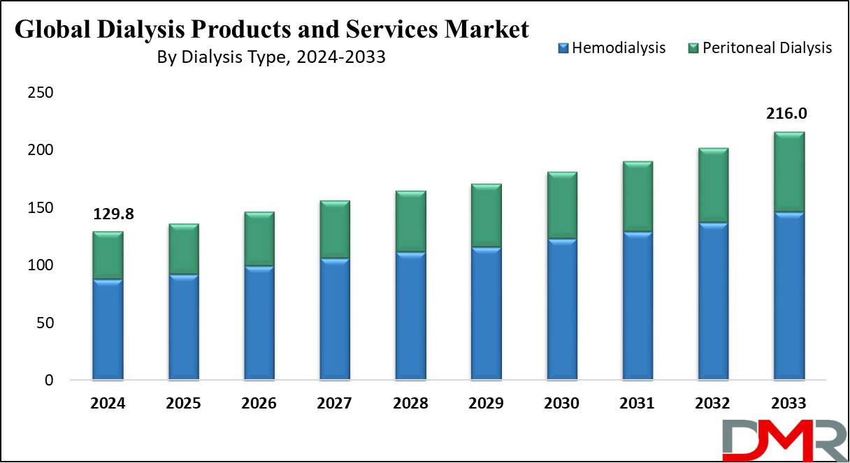 Global Dialysis Products and Services Market Growth Analysis