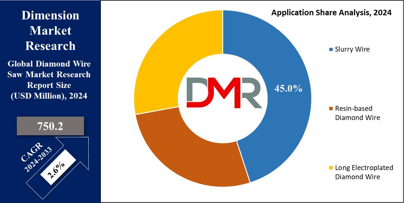 Diamond Wire Saw Market Application Share Analysis