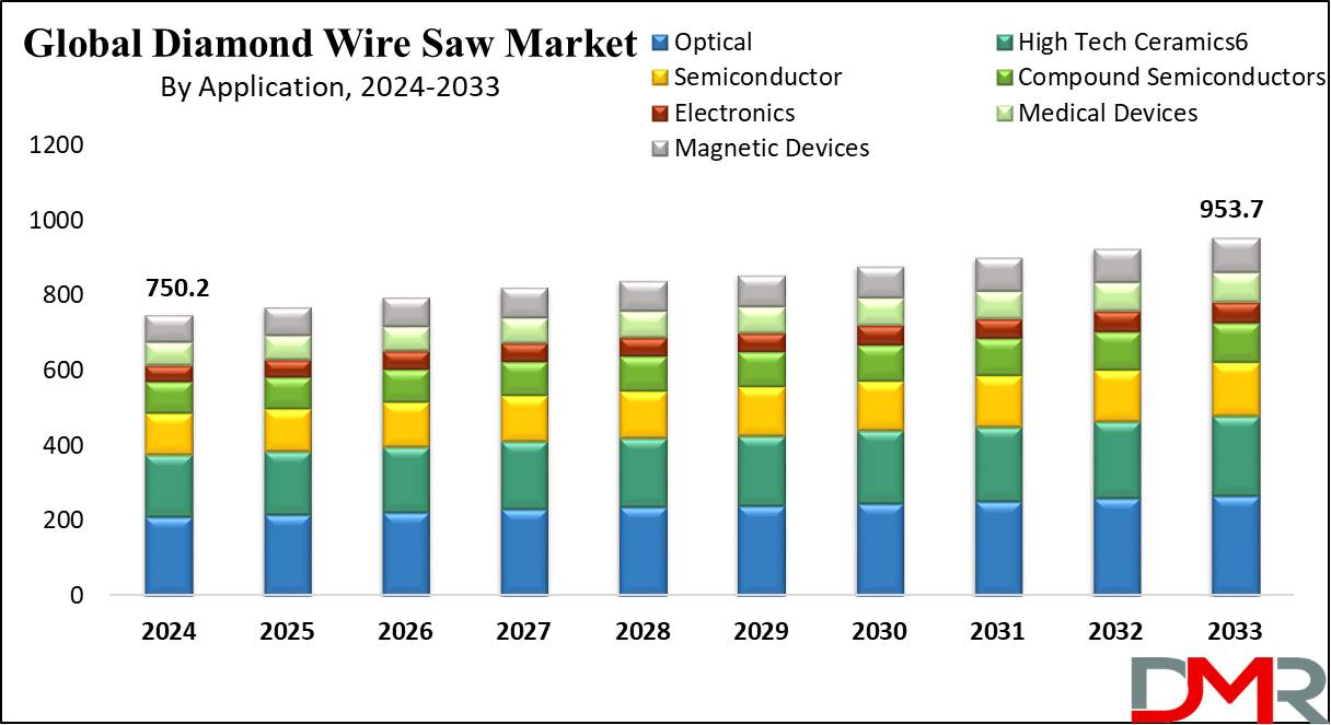 Diamond Wire Saw Market Growth Analysis