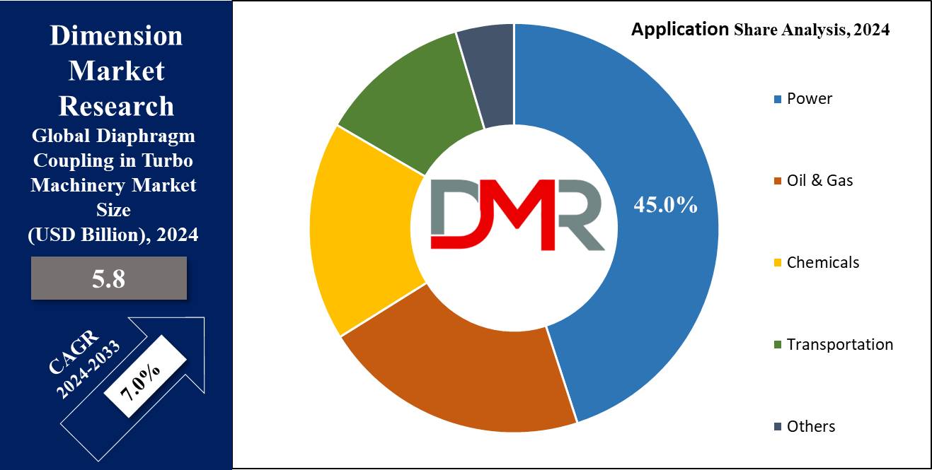 Diaphragm Coupling in Turbo Machinery Market Application Share Analysis