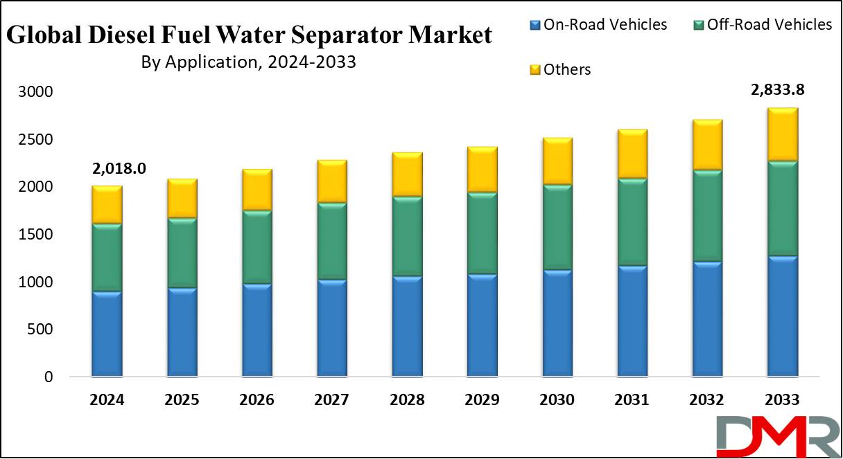 Global Diesel Fuel Water Separator Market Growth Analysis