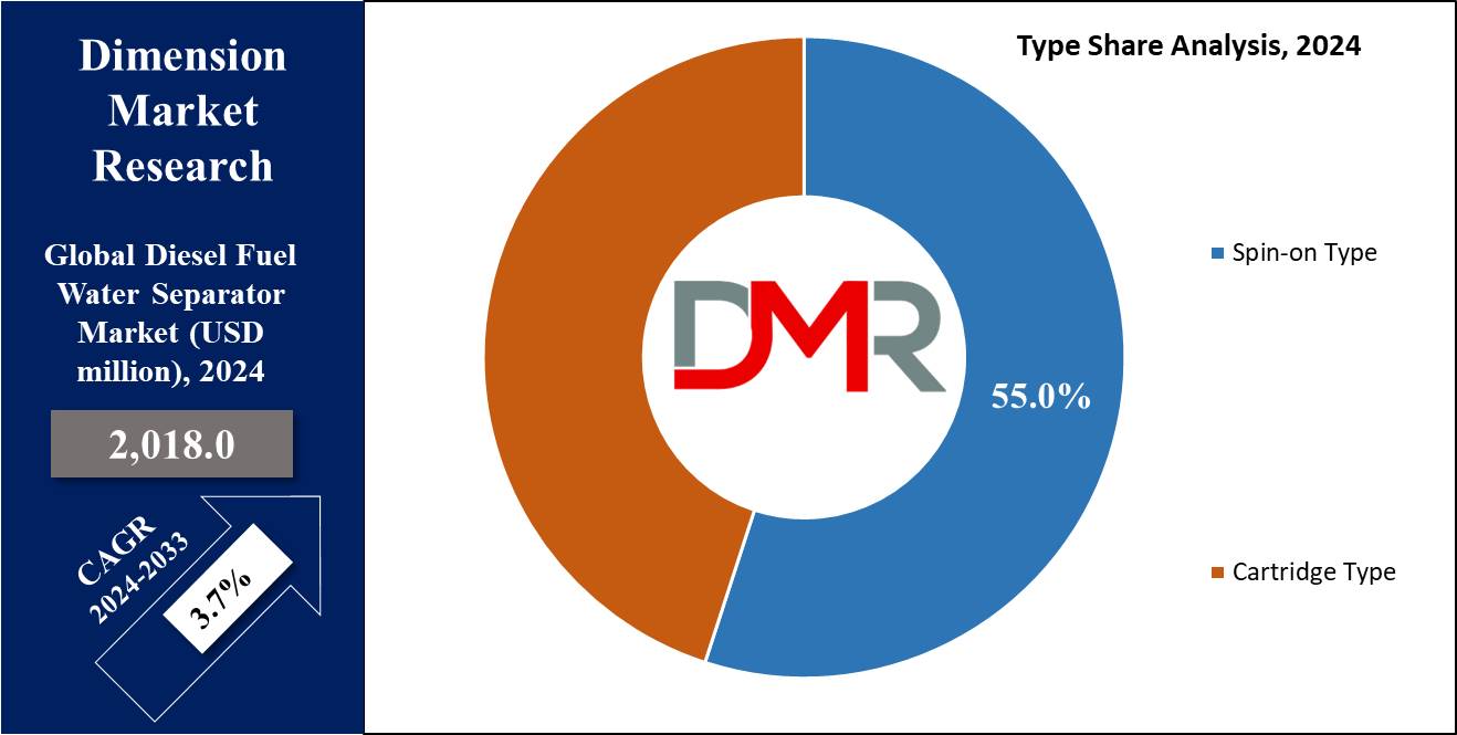 Global Diesel Fuel Water Separator Market Type Share Analysis