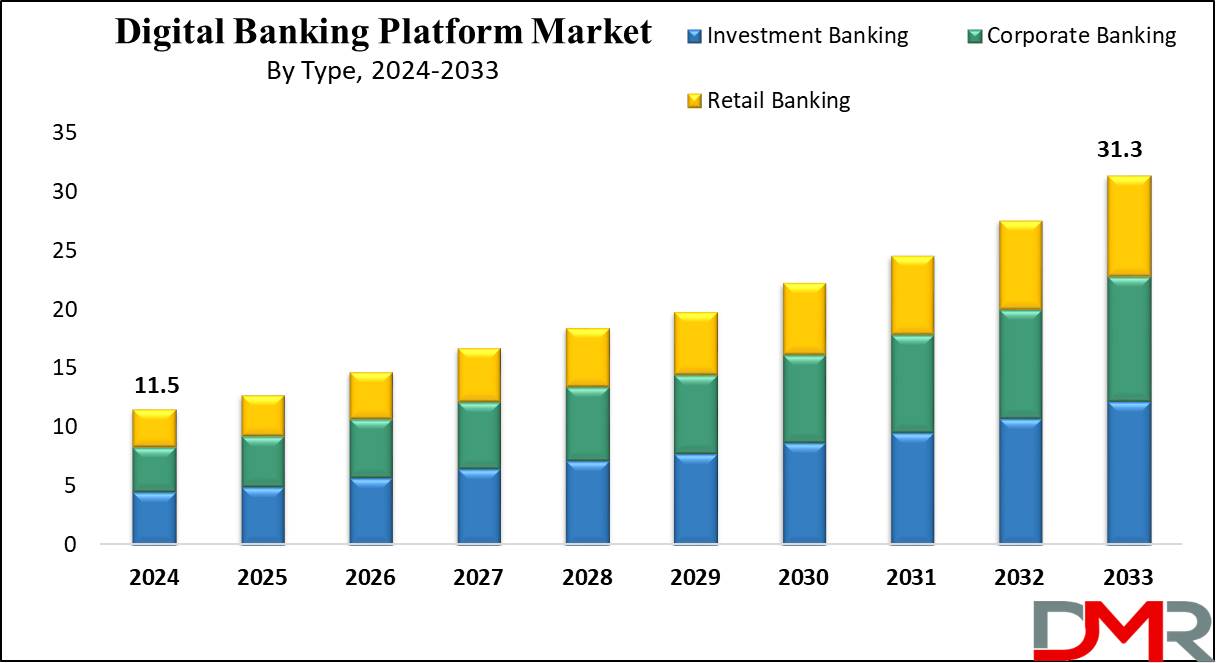 Digital Banking Platform Market Growth Analysis