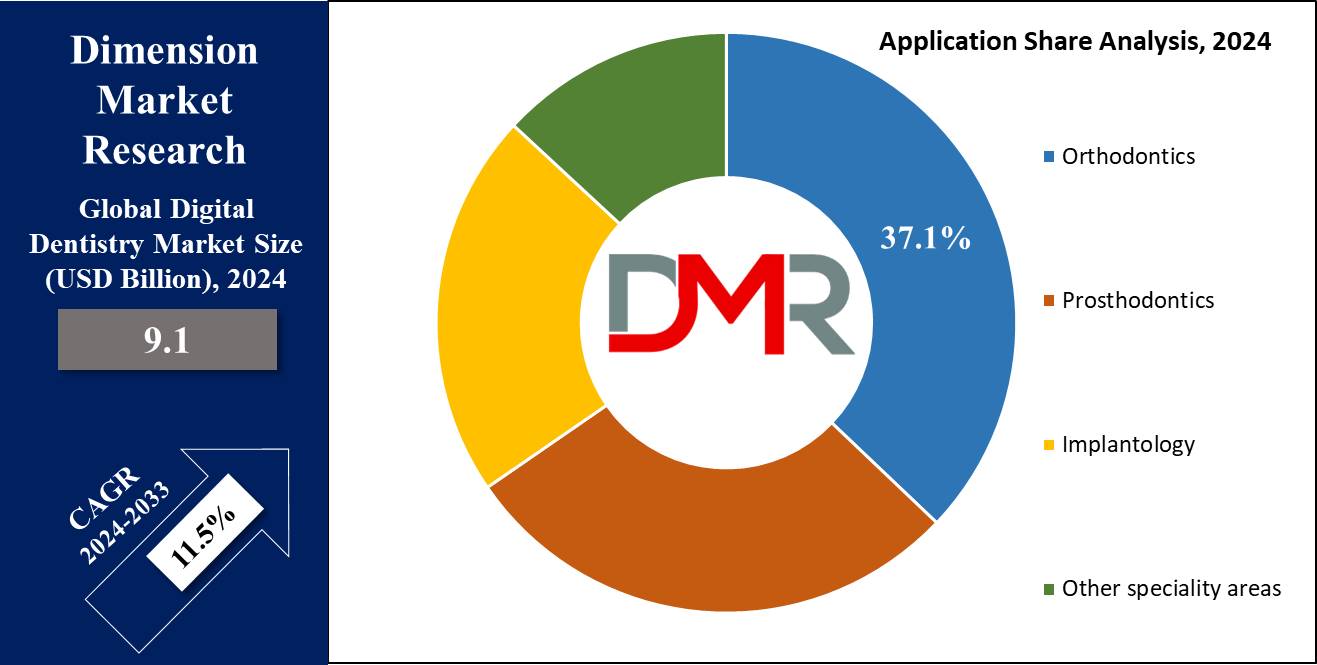 Global Digital Dentistry Market Application Share Analysis