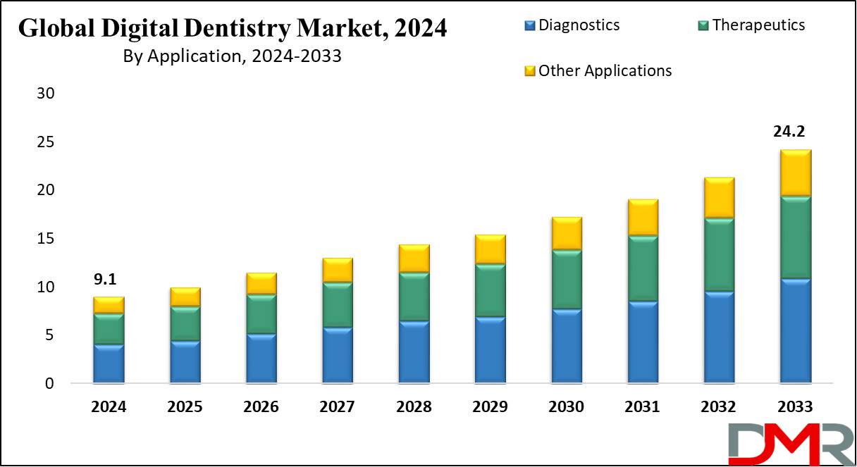 Global Digital Dentistry Market Growth Analysis